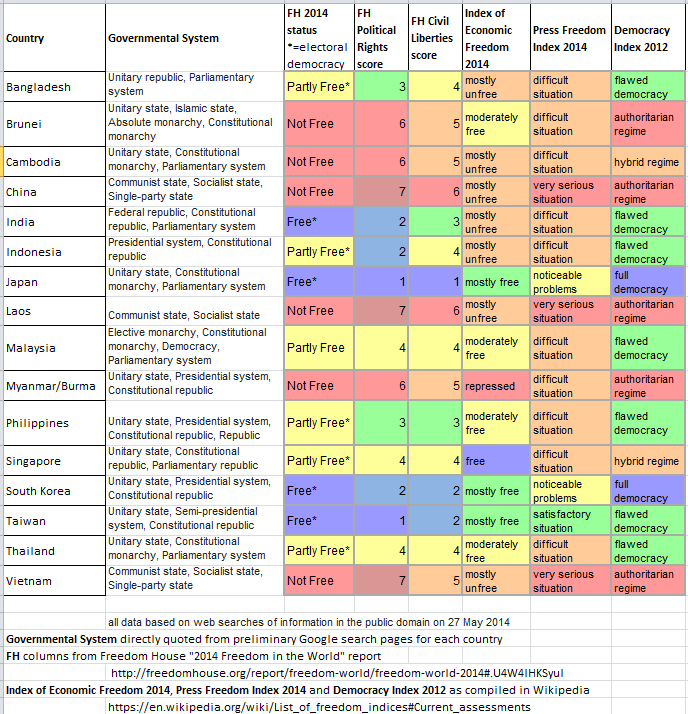 Asia social data table