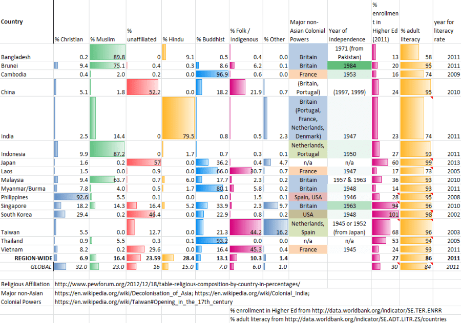 Asia relig hist ed lit data table